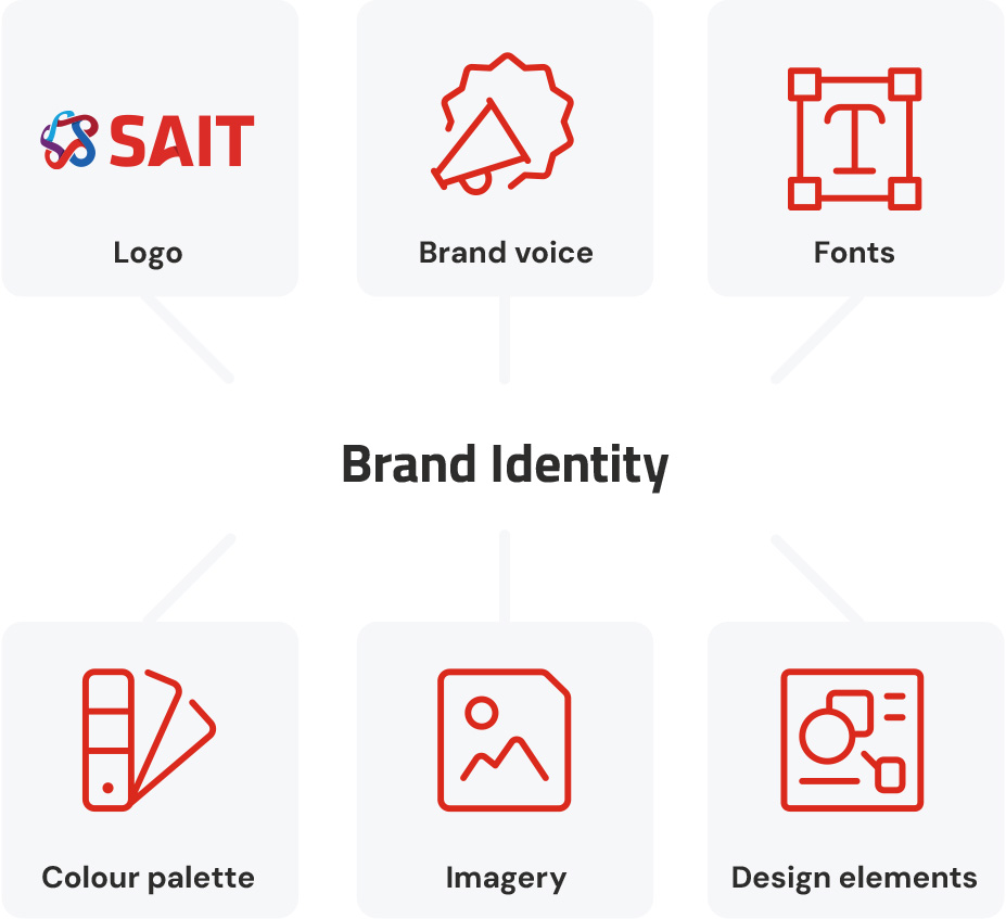 Chart of visual identity pieces