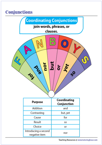 Colourful illustration of a fan displaying coordinating conjunctions represented by the acronym FANBOYS, along with a table explaining their purposes.