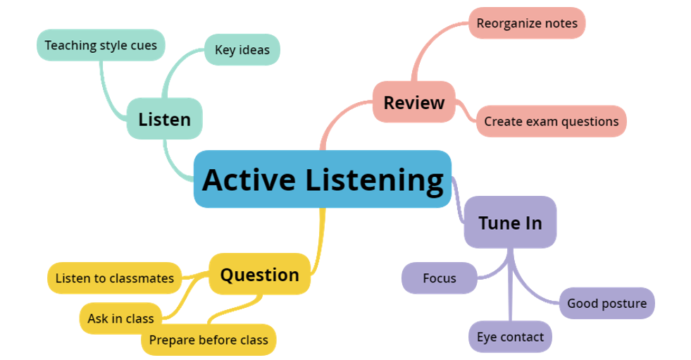 An example of mind mapping notes.