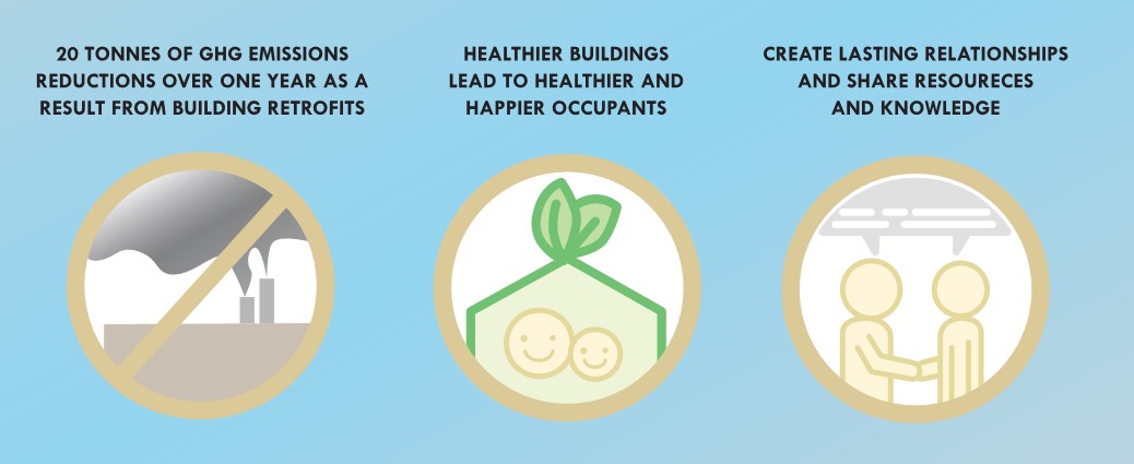 Illustration highlighting the benefits of building retrofits, including GHG emissions reduction, healthier building environments, and fostering relationships through resource sharing.
