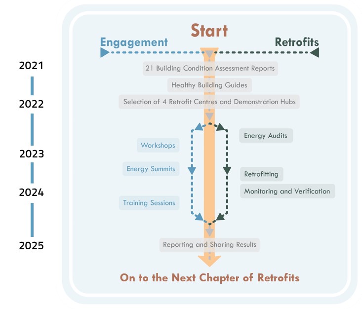 Flowchart illustrating the timeline and key activities related to retrofitting from 2021 to 2025, including engagement steps, workshops, energy audits, and reporting results.