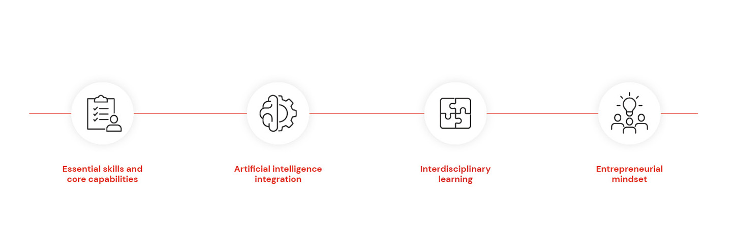 Icons representing essential skills, AI integration, interdisciplinary learning, and an entrepreneurial mindset.