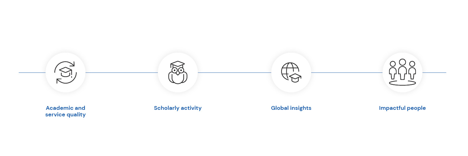 Icons representing key themes: Academic and service quality, scholarly activity, global insights, and impactful people.
