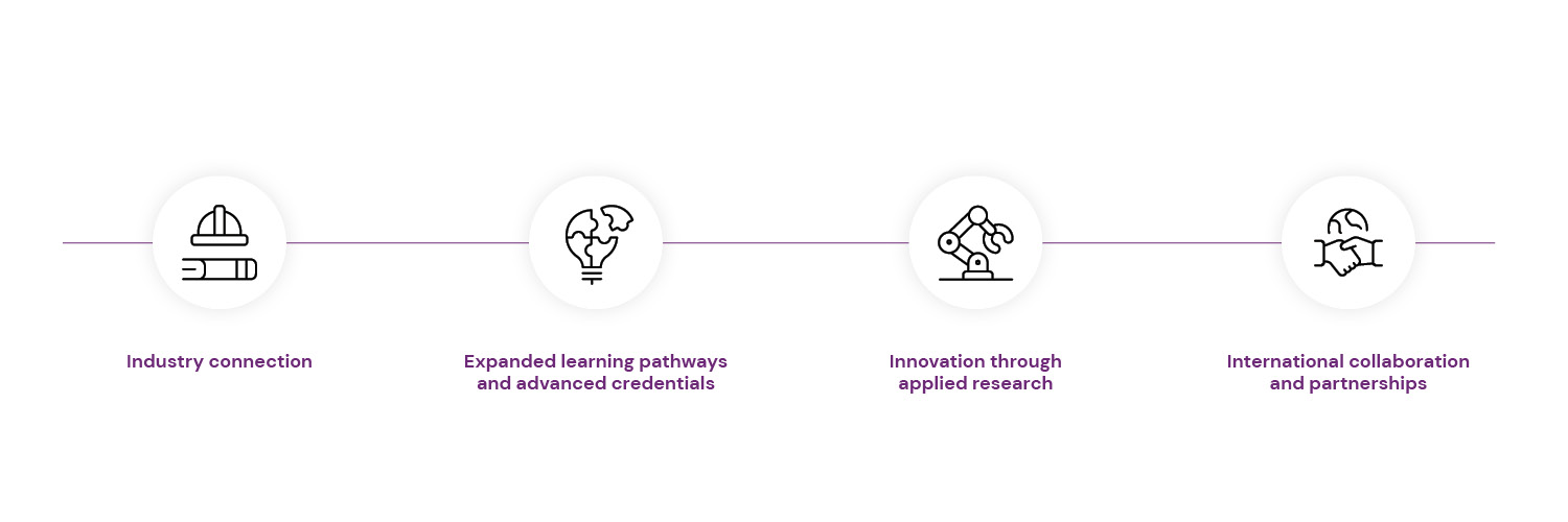 Icons representing key themes: industry connection, expanded learning pathways, applied research innovation, and international collaboration.