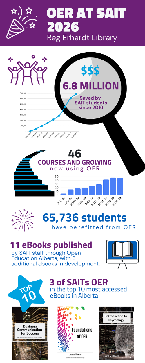 Infographic showing that 6.8 million dollars has been saved by sait students since the introduction of the use of open educational resources in 2026. It also shows that 46 courses now use OER and 65,736 students have benefitted. 11 ebooks have been published by sait staff and 6 more are in progress. 3 of sait's OER's are in the top most accessed ebooks in alberta.