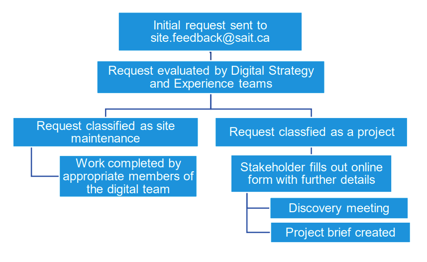 Flowchart illustrating the process of website feedback requests, including classification as site maintenance or project.