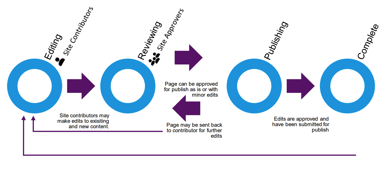 Flowchart illustrating the content approval process, including stages for editing, reviewing, publishing, and completion.