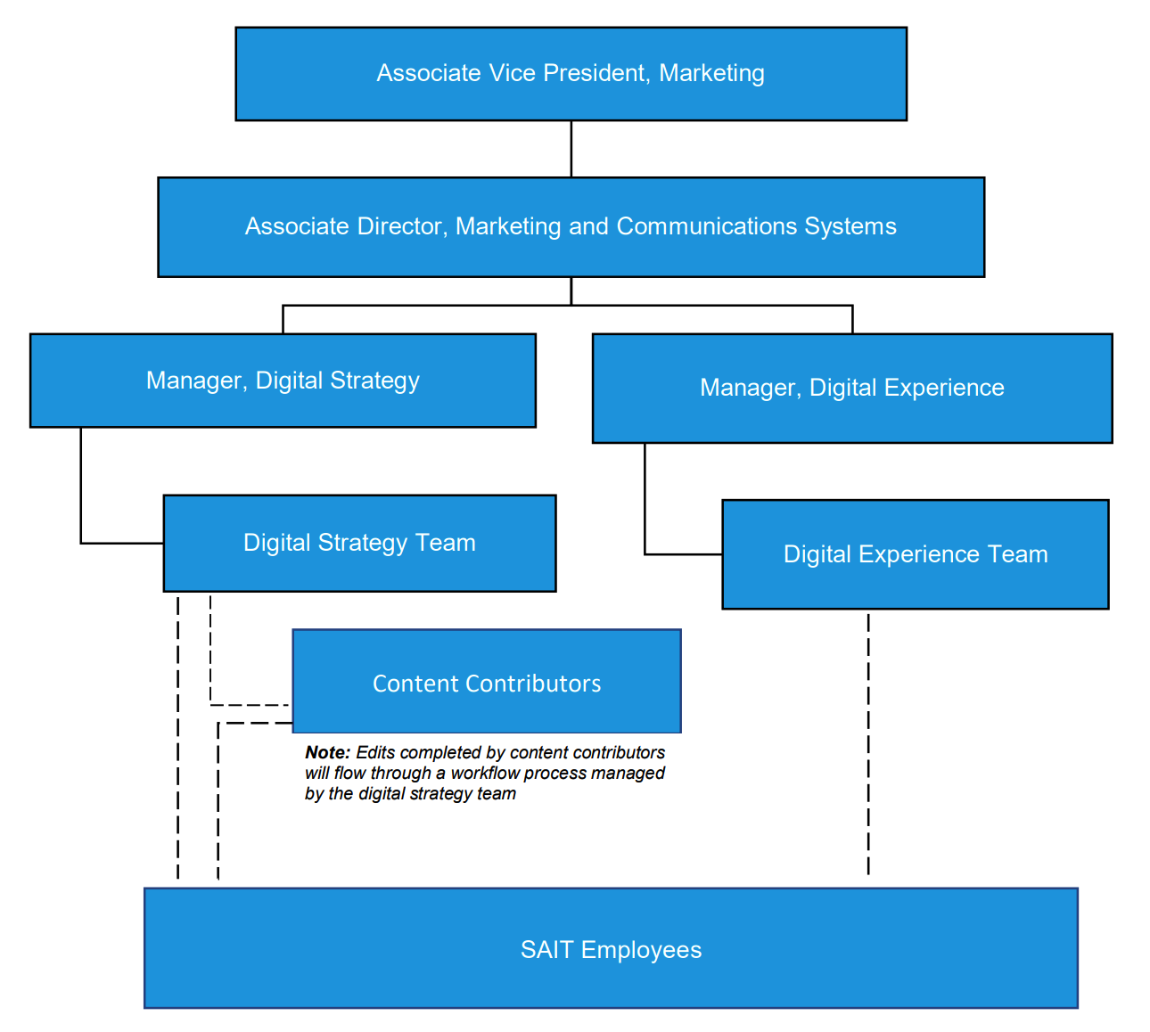 Organizational chart illustrating the hierarchy and roles responsible for the maintenance and evolution of sait.ca, including positions from Associate Vice President to content contributors.