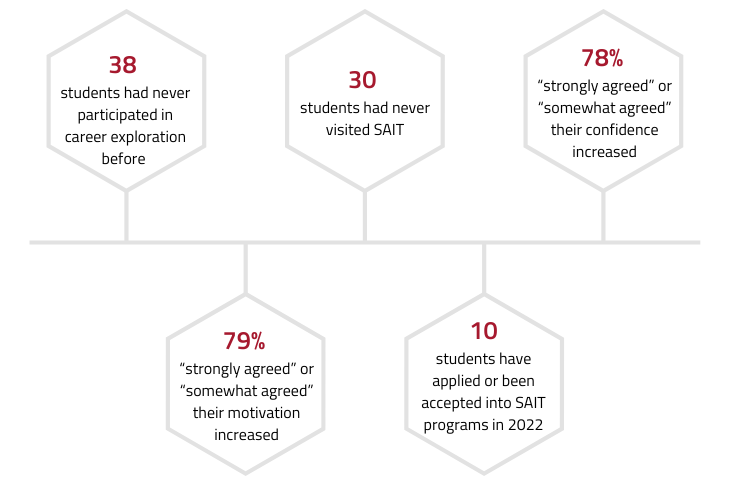 infographic of program statistics