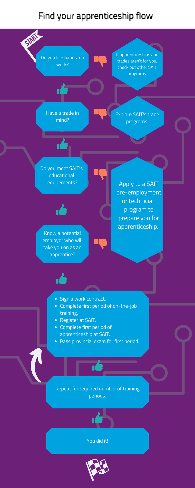 Infographic that outlines questions and steps to take in order to find the right apprenticeship program for you.