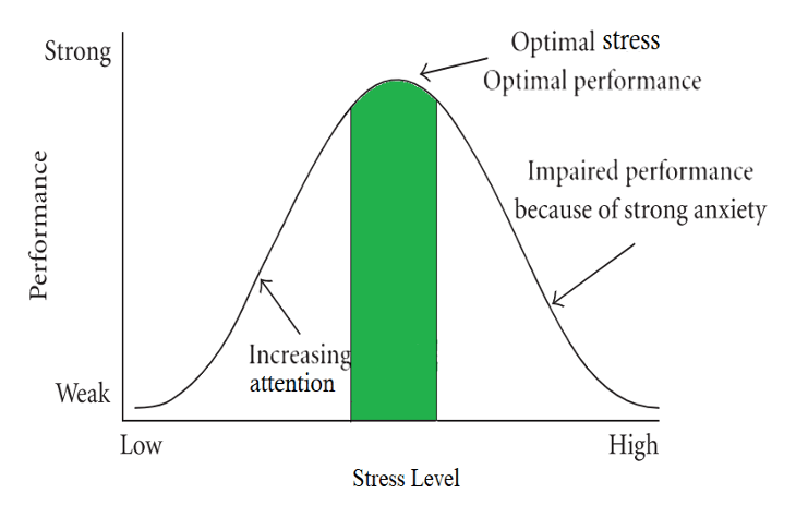 stress chart
