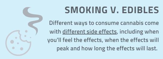 Smoking versus edibles. Different ways to consume cannabis come with different side effects, including when you’ll feel the effects, when the effects will peak and how long the effects will last.